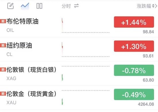 国际油价拉升，布油涨破98美元，黄金白银齐跌，加密货币近7万人爆仓，伊朗称已为与美战事重开做好准备
