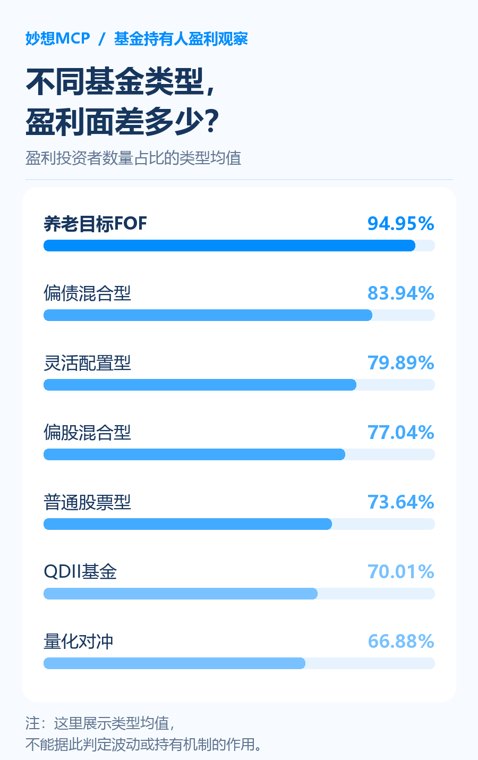 基金涨了 基民真的都赚了吗妙想MCP解读盈利投资者数量占比