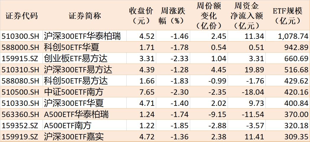 调整就是机会节前股指小幅回落，但资金借道ETF大幅加仓这个板块