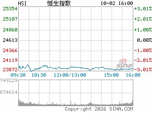 港股收评：恒指跌2.6% 科指跌2.26% 科网股、内房股普跌 光通信板块逆市活跃