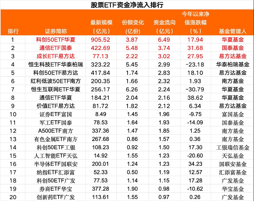最新ETF风向标来了！科创50ETF华夏、通信ETF国泰、成长ETF易方达资金净流入位居前三