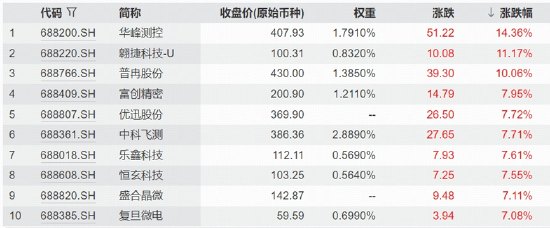 突然爆了！费率较低的科创芯片ETF华宝（589190）标的指数上探5%，国产“芯”升级浪潮来袭