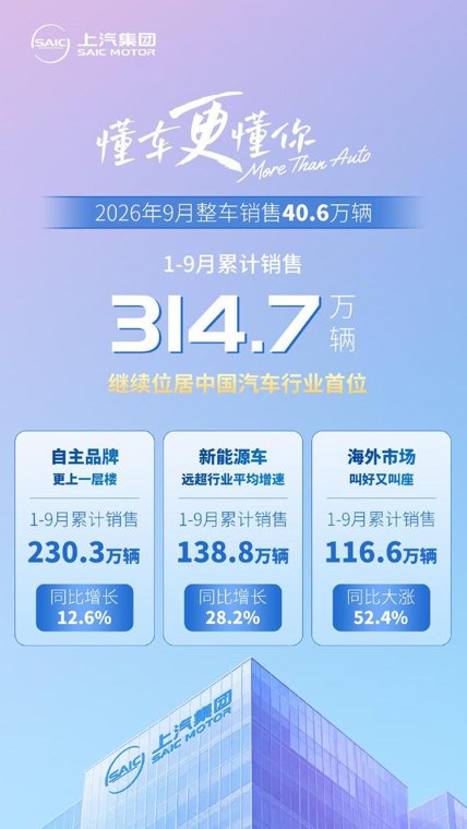 上汽集团9月整车销售40.6万辆，今年累计314.7万辆位居中国汽车行业首位