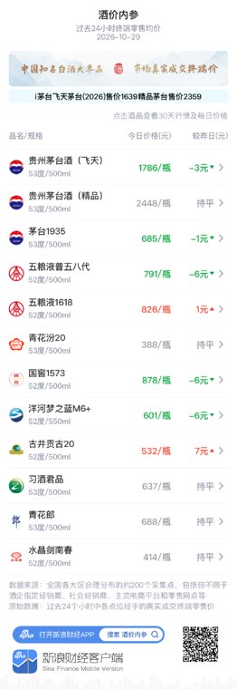 水晶剑南春维持414元 在20天以来最高位暂歇