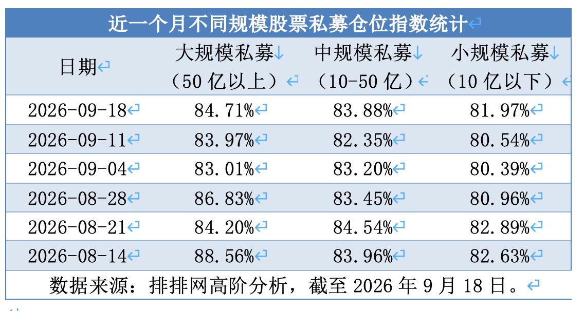 股票私募仓位两连升 满仓占比近七成